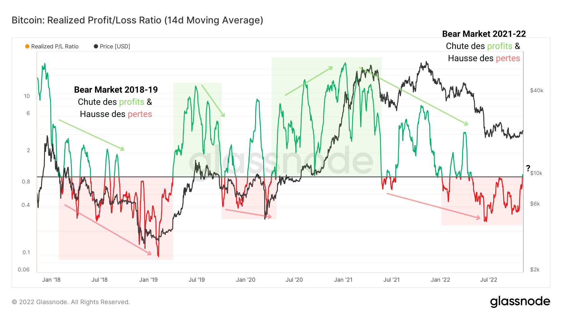 BTC Ratio Profit/Perte