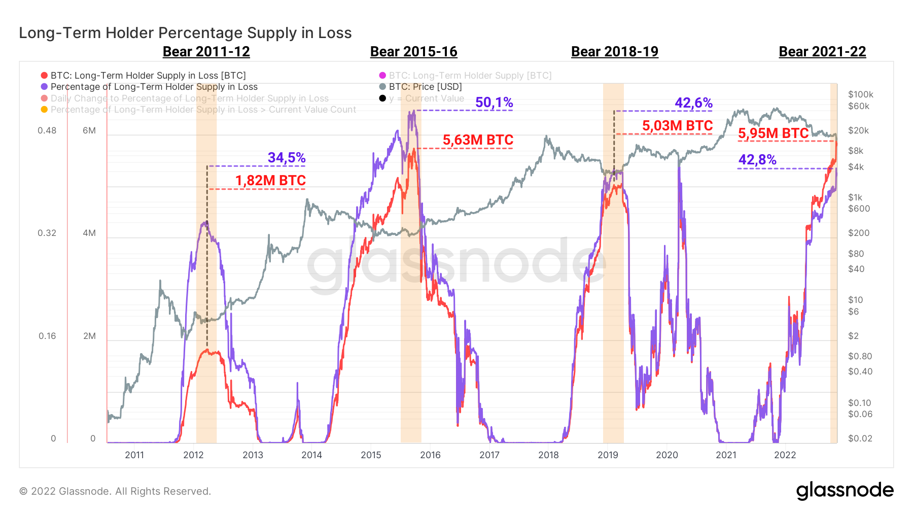 BTC Offre LTH Perte 151122 BTC Offre LTH Perte 151122