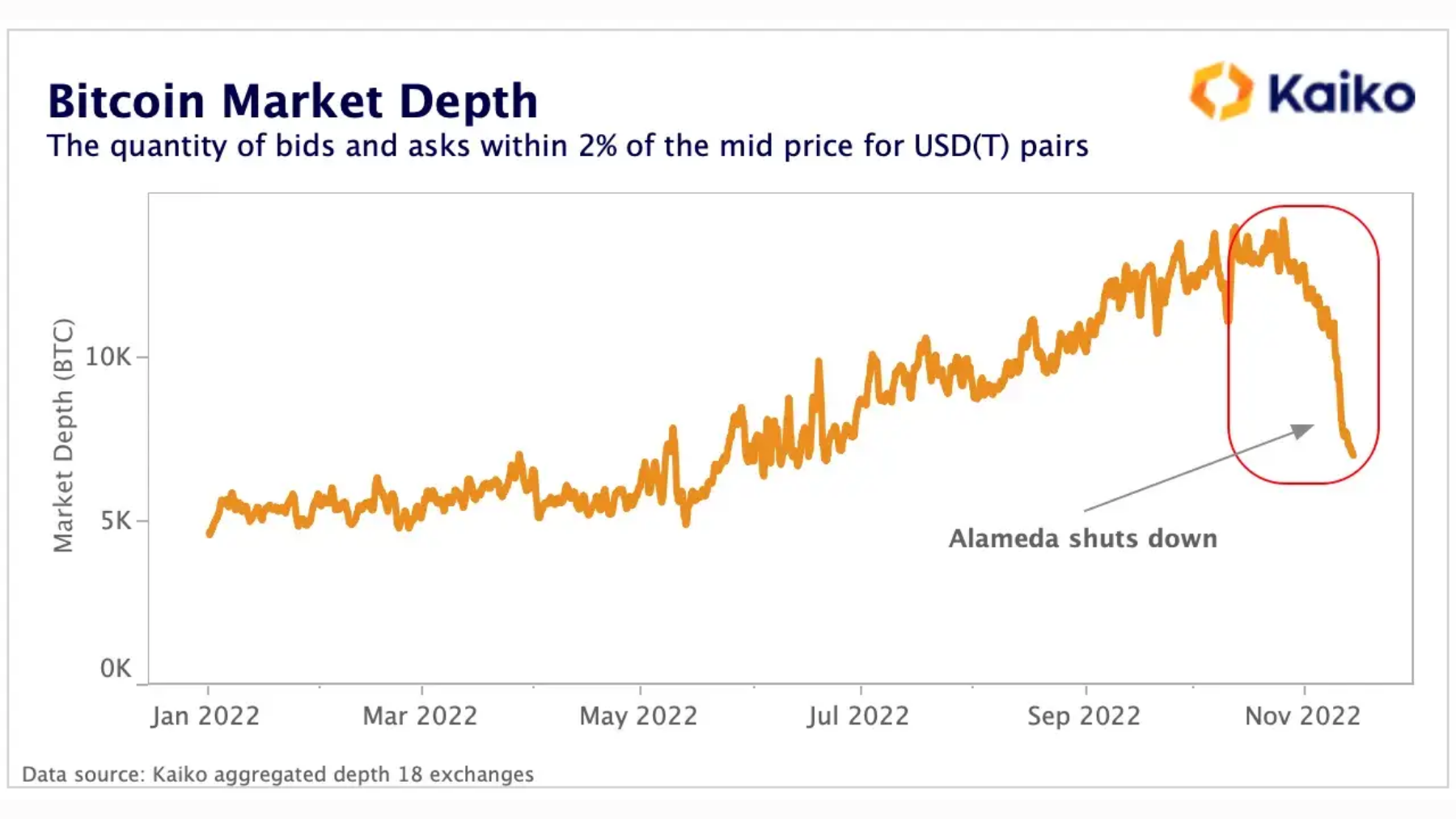 Bitcoin Market Depth via Kaiko Bitcoin Market Depth via Kaiko