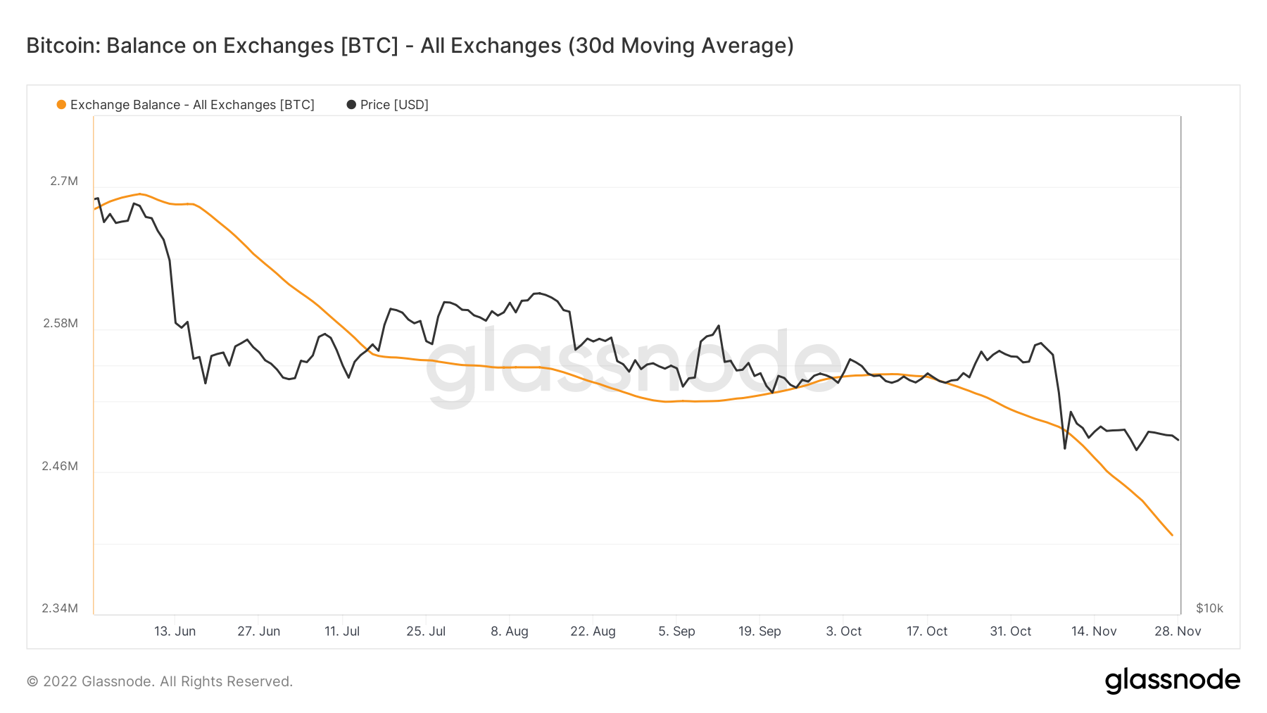 BTC présents sur plateformes d'échange