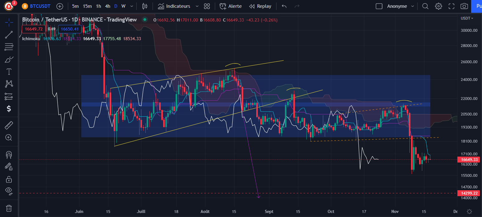 Graphique du cours du Bitcoin Daily par Tagado