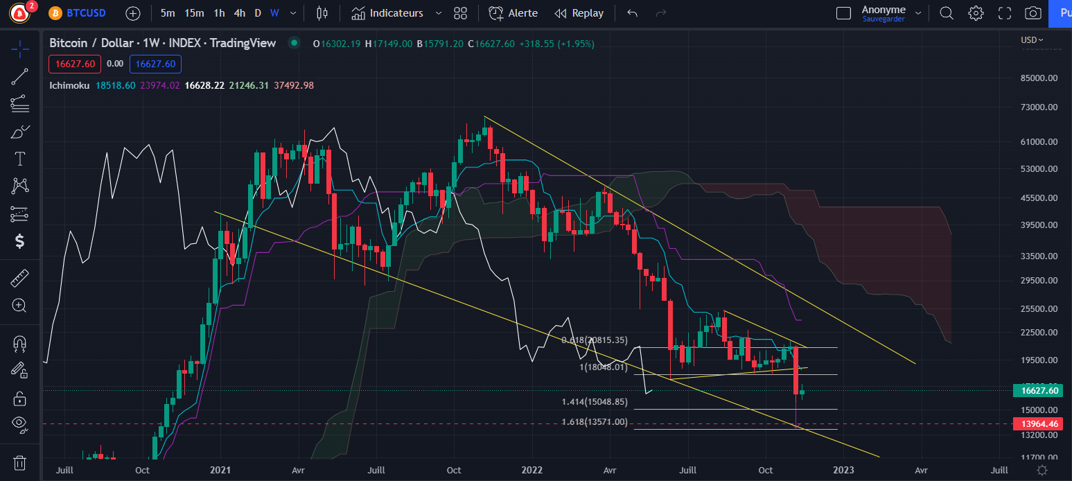 Graphique du cours du Bitcoin Weekly par Tagado