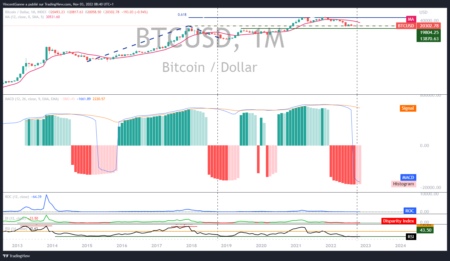 Cours du Bitcoin MACD