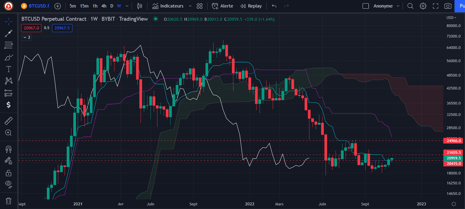 Graphique du cours du Bitcoin Weekly par Tagado