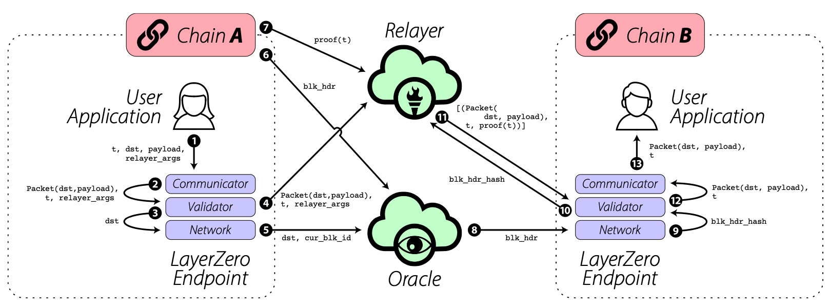 Détail du fonctionnement d'une transaction cross-chain avec LayerZero Détail du fonctionnement d'une transaction cross-chain avec LayerZero