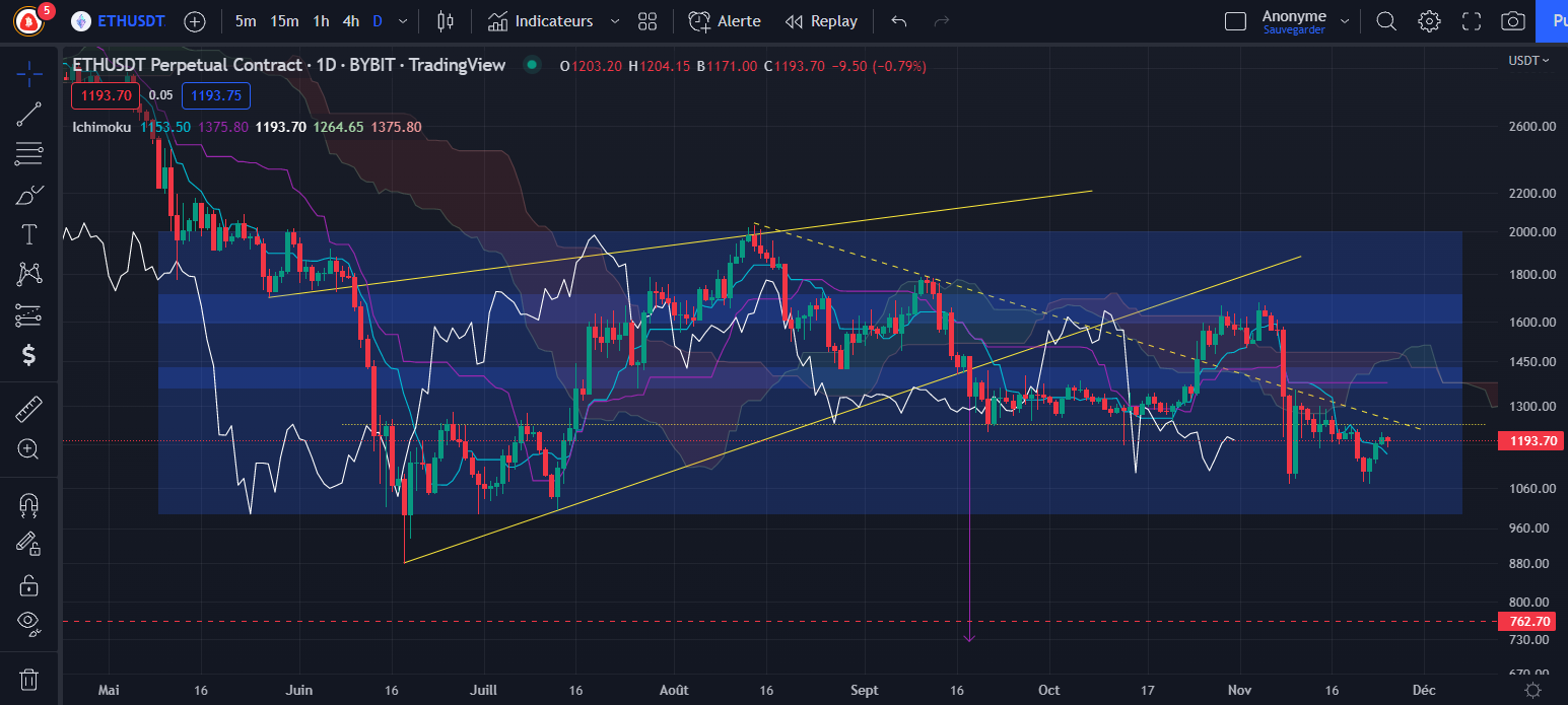 Graphique du cours de l’Ether (Daily) par Tagado