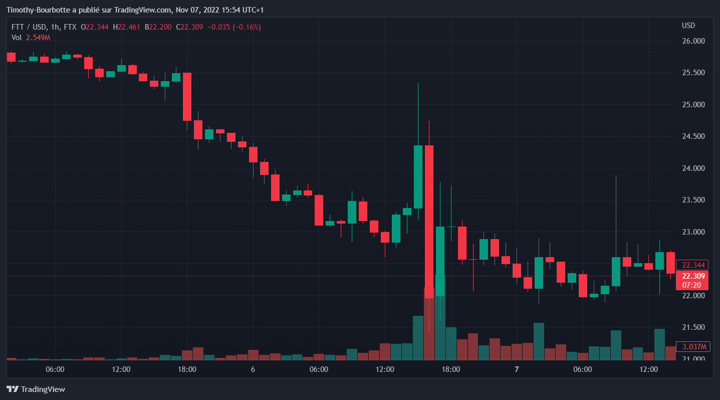 FTT / USD Graphique -10%