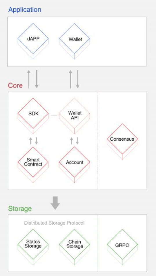 L'architecture à 3 couches de la blockchain TRON
