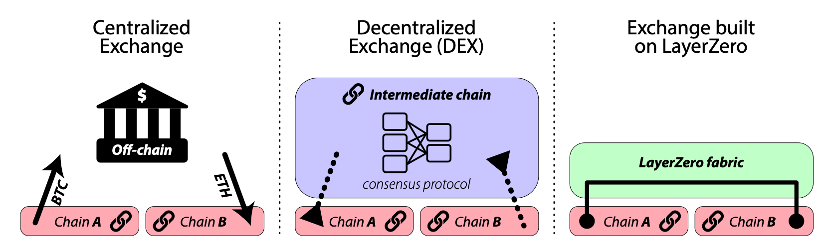 LayerZero par rapport aux CEX et DEX cross-chains LayerZero par rapport aux CEX et DEX cross-chains