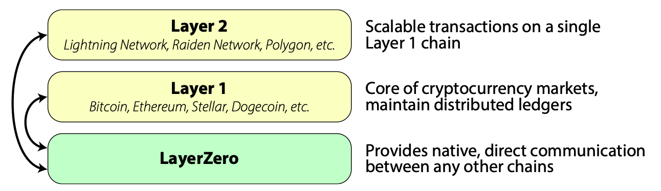 LayerZero permet une communication native et directe entre les chaînes LayerZero permet une communication native et directe entre les chaînes