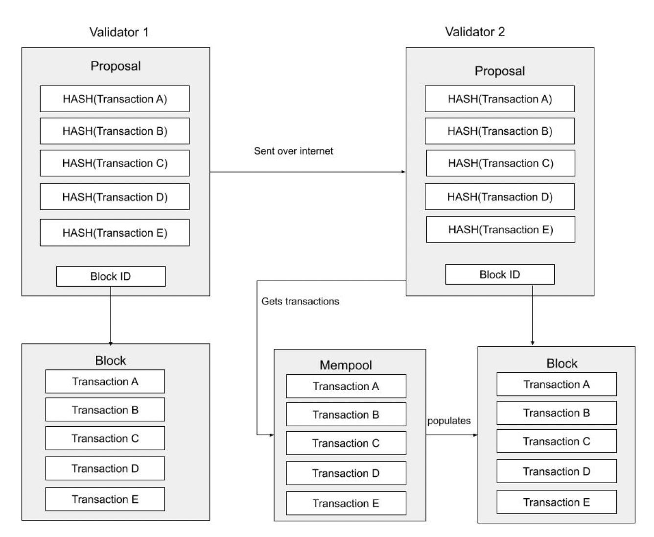Le consensus Twin Turbo de Sei Network Le consensus Twin Turbo de Sei Network