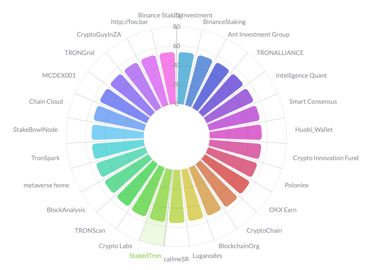 Les 27 Super Representatives du réseau TRON (novembre 2022)
