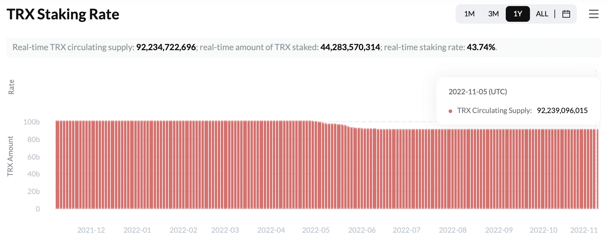 Offre en circulation de tokens TRX