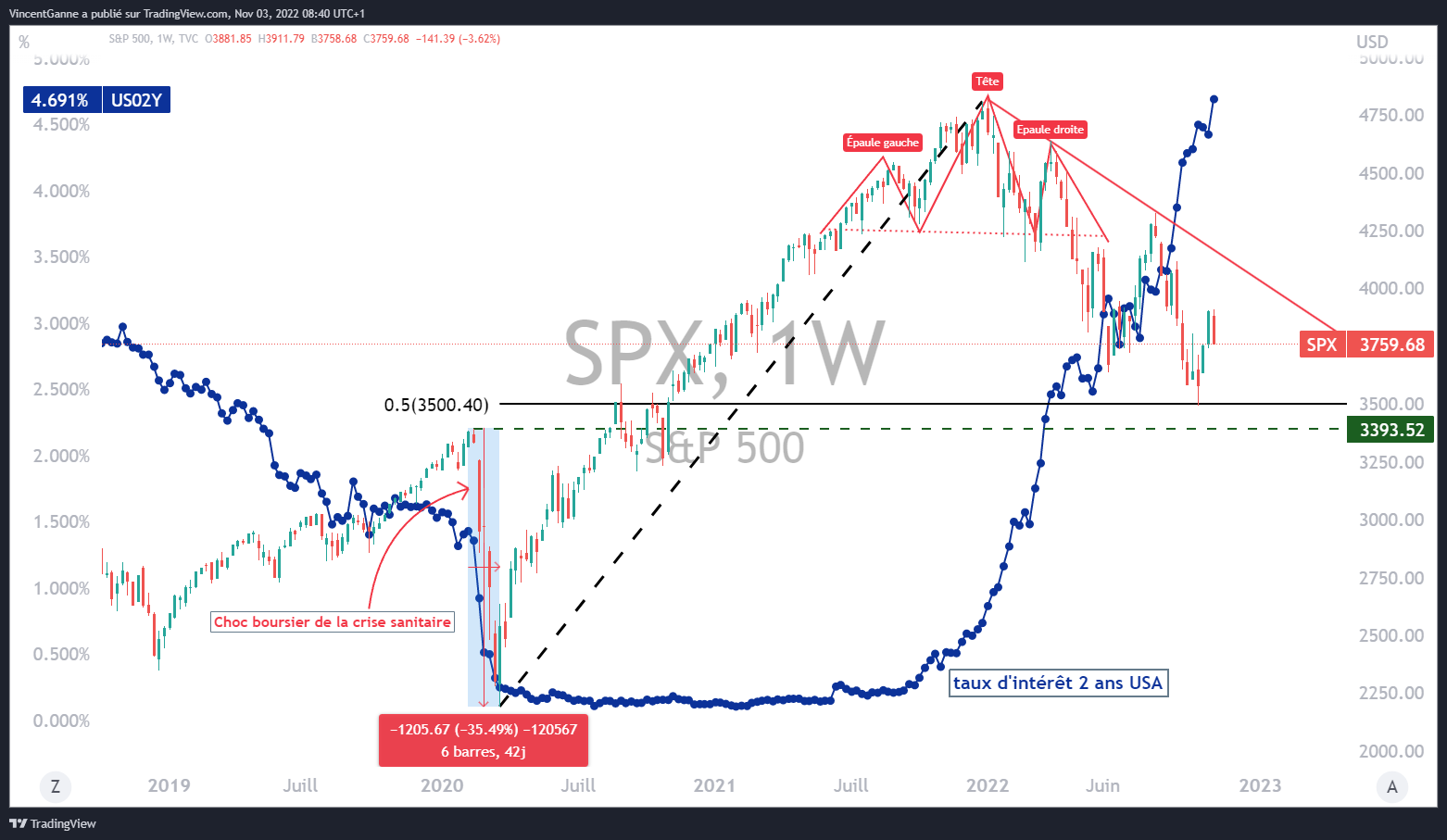Indice S&P 500 Taux obligataire