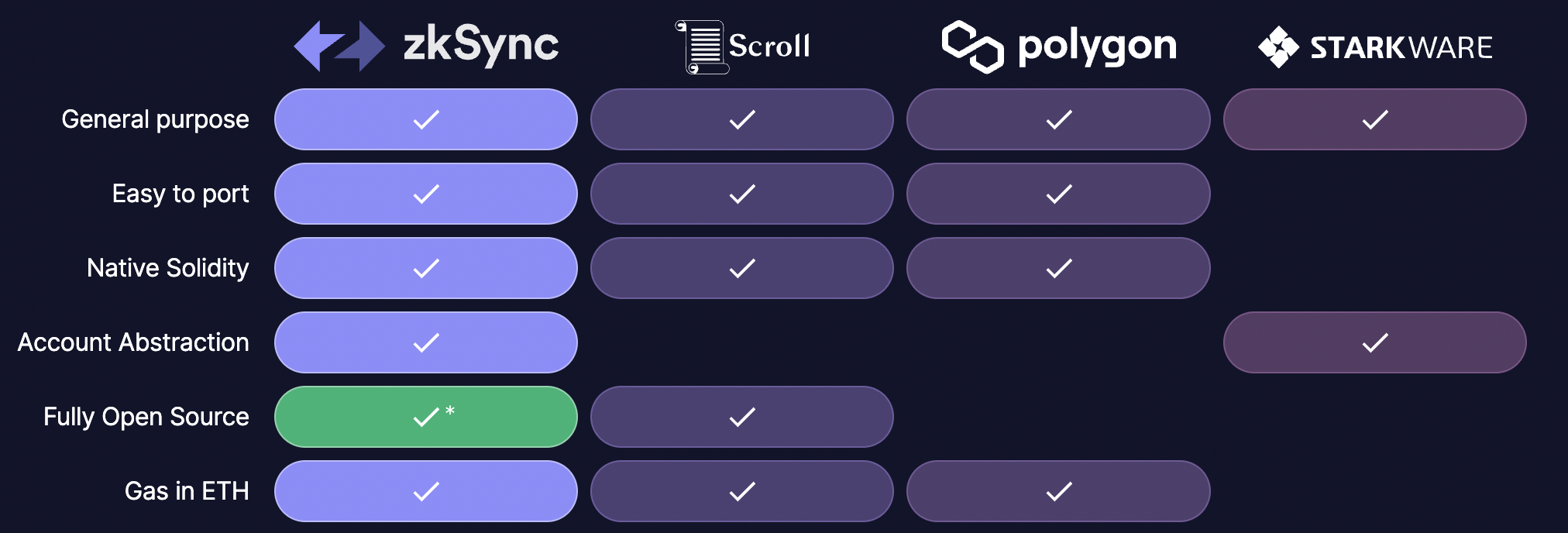 zksync vs les autres zksync vs les autres