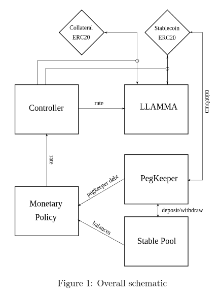 Structure crvUSD Structure crvUSD