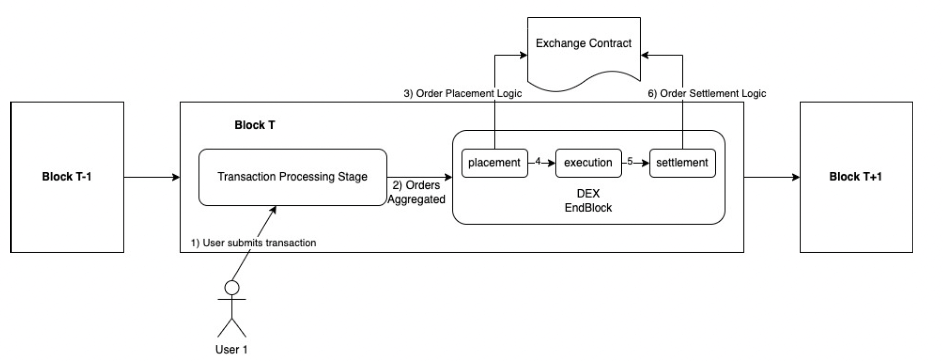 Traitement d'un ordre avec le moteur natif de Sei Network Traitement d'un ordre avec le moteur natif de Sei Network