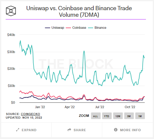 Uniswap Coinbase Binance Uniswap Coinbase Binance