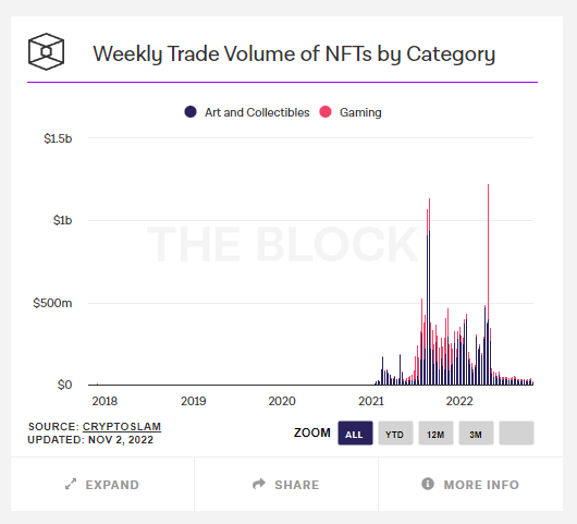 Volume hebdomaire NFT & Gaming Volume hebdomaire NFT & Gaming