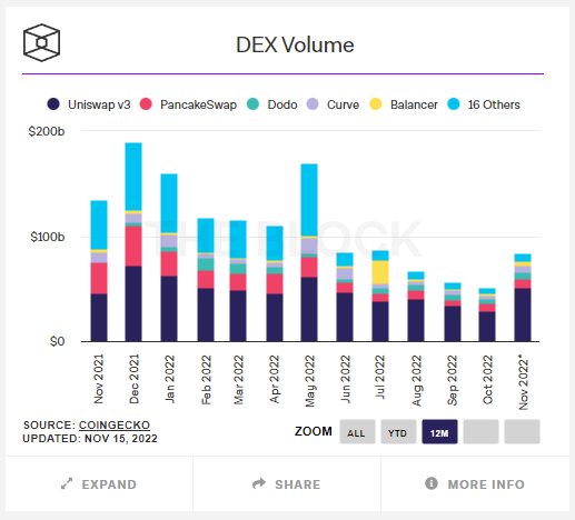 Volumes échangés DEX Volumes échangés DEX
