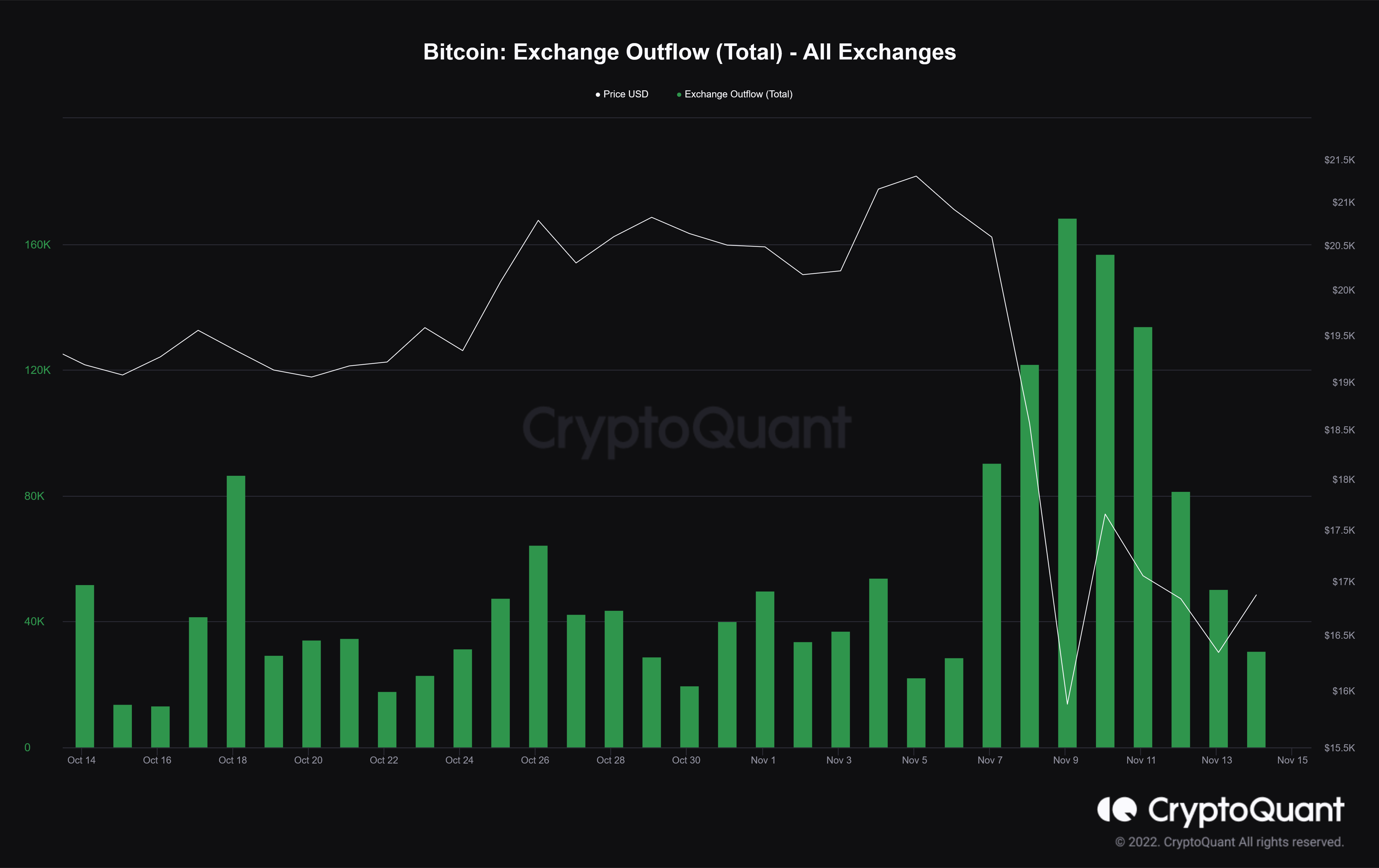 Bitcoin BTC retraits massifs plateformes d'échange Bitcoin BTC retraits massifs plateformes d'échange