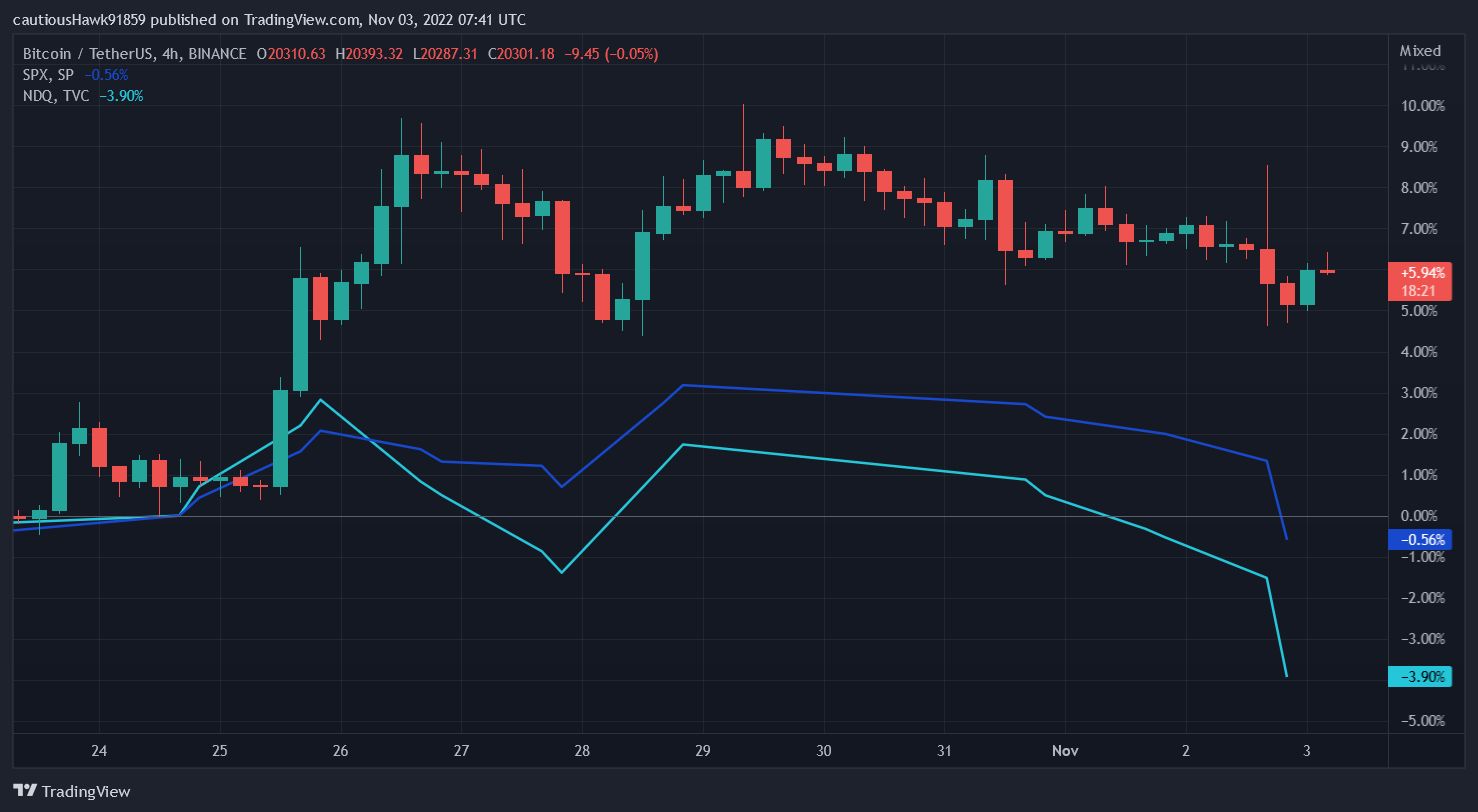 Comparaison actions Bitcoin NASDAQ S&P 500