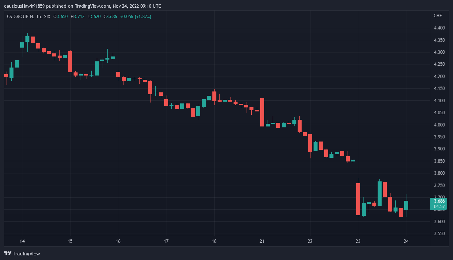 Cours CSGN Crédit Suisse