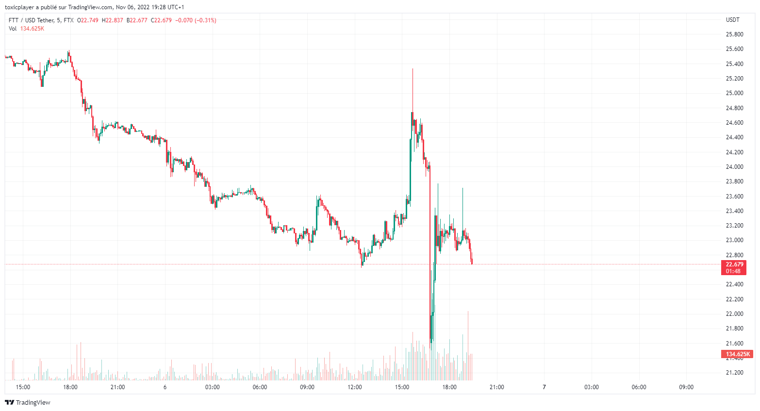 cours ftt token ftx 6 novembre 2022