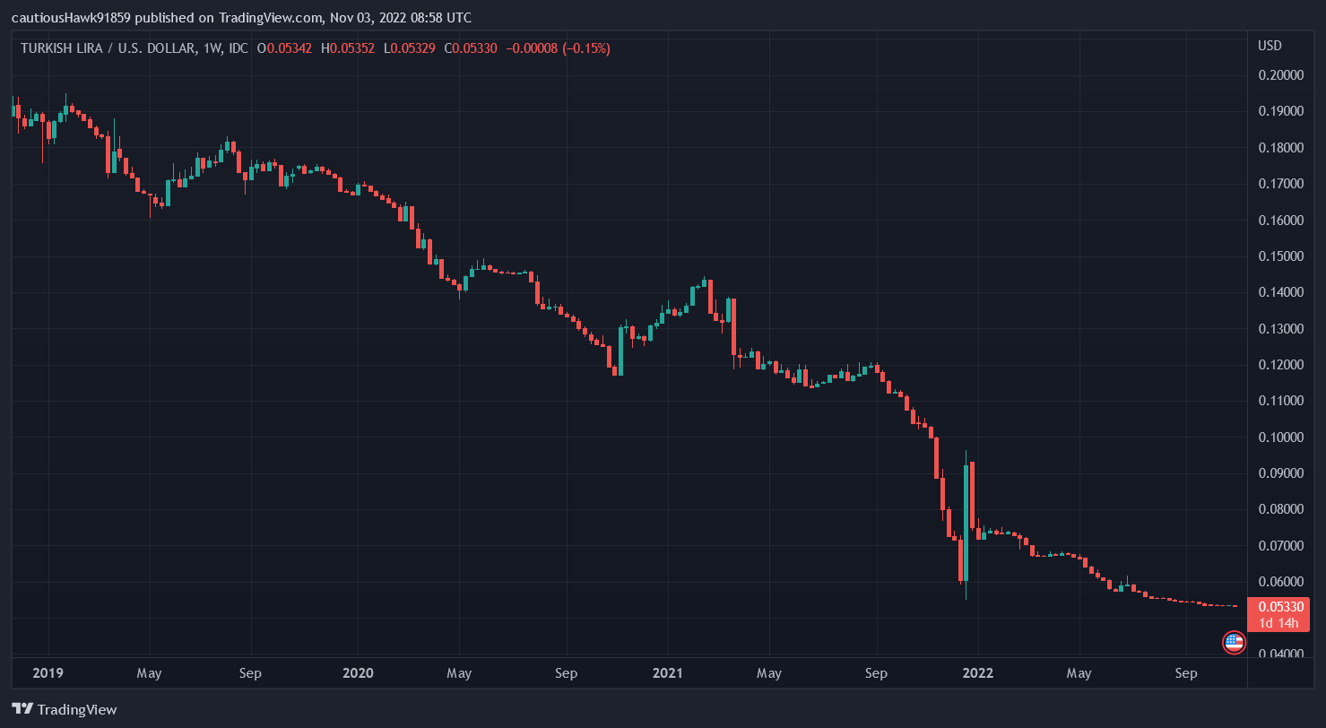 Cours livre turque TRY