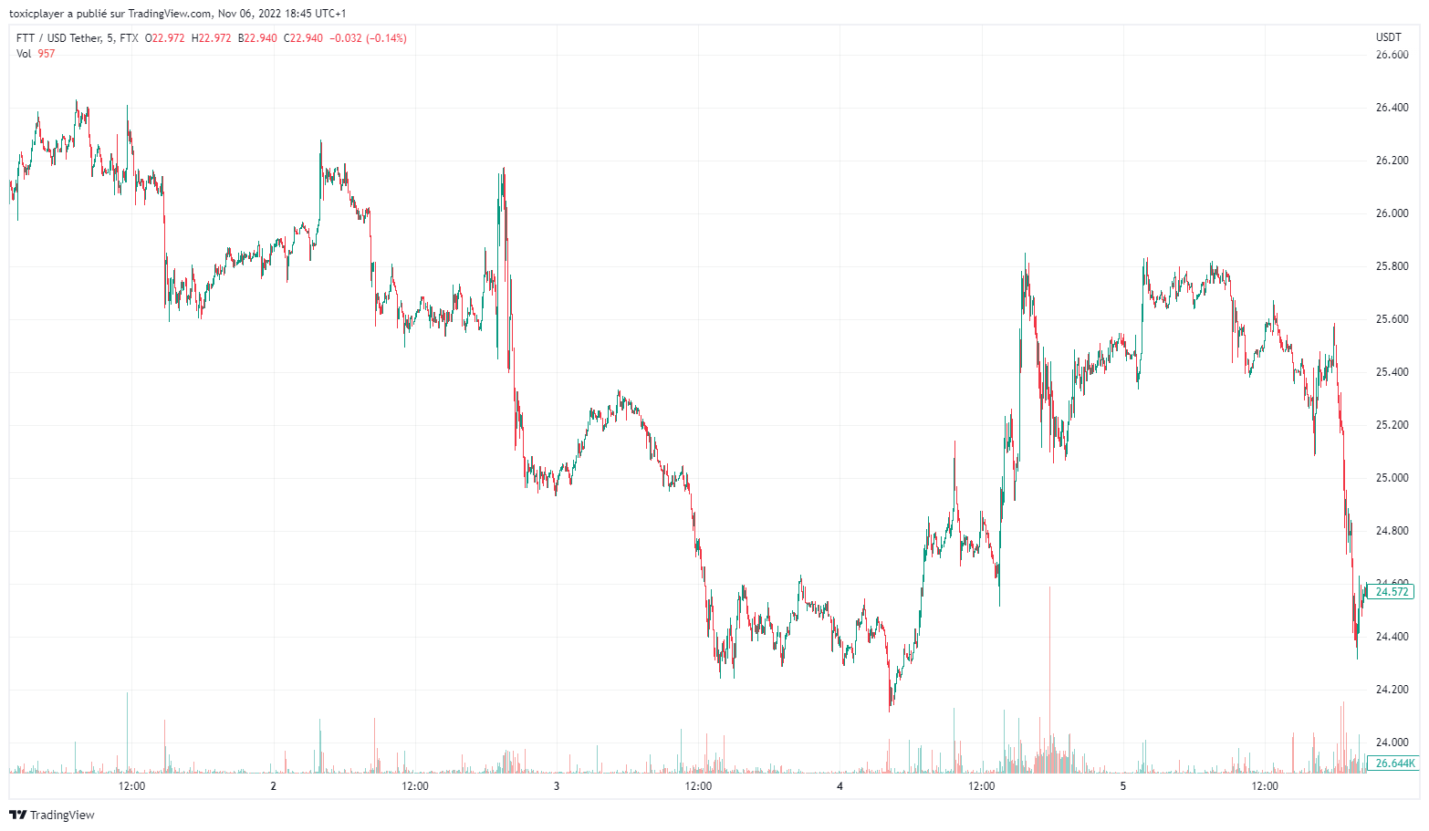 cours token ftt le vendredi 5 novembre 2022