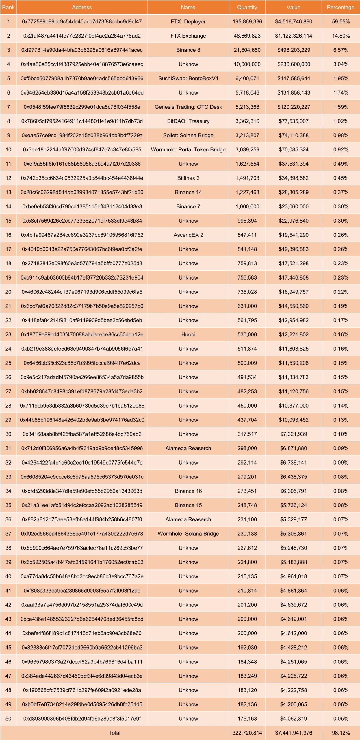 nombre tokens FTT detenus par les 50 holders