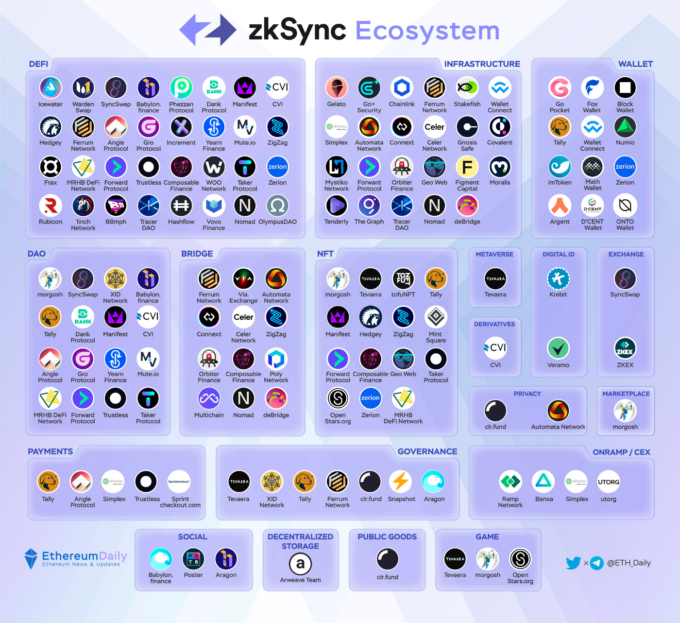 zksync ecosysteme zksync ecosysteme
