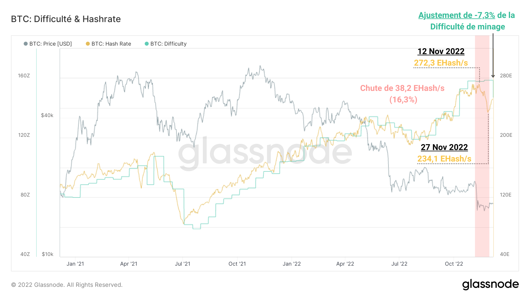 BTC HashRate 061222 BTC HashRate 061222