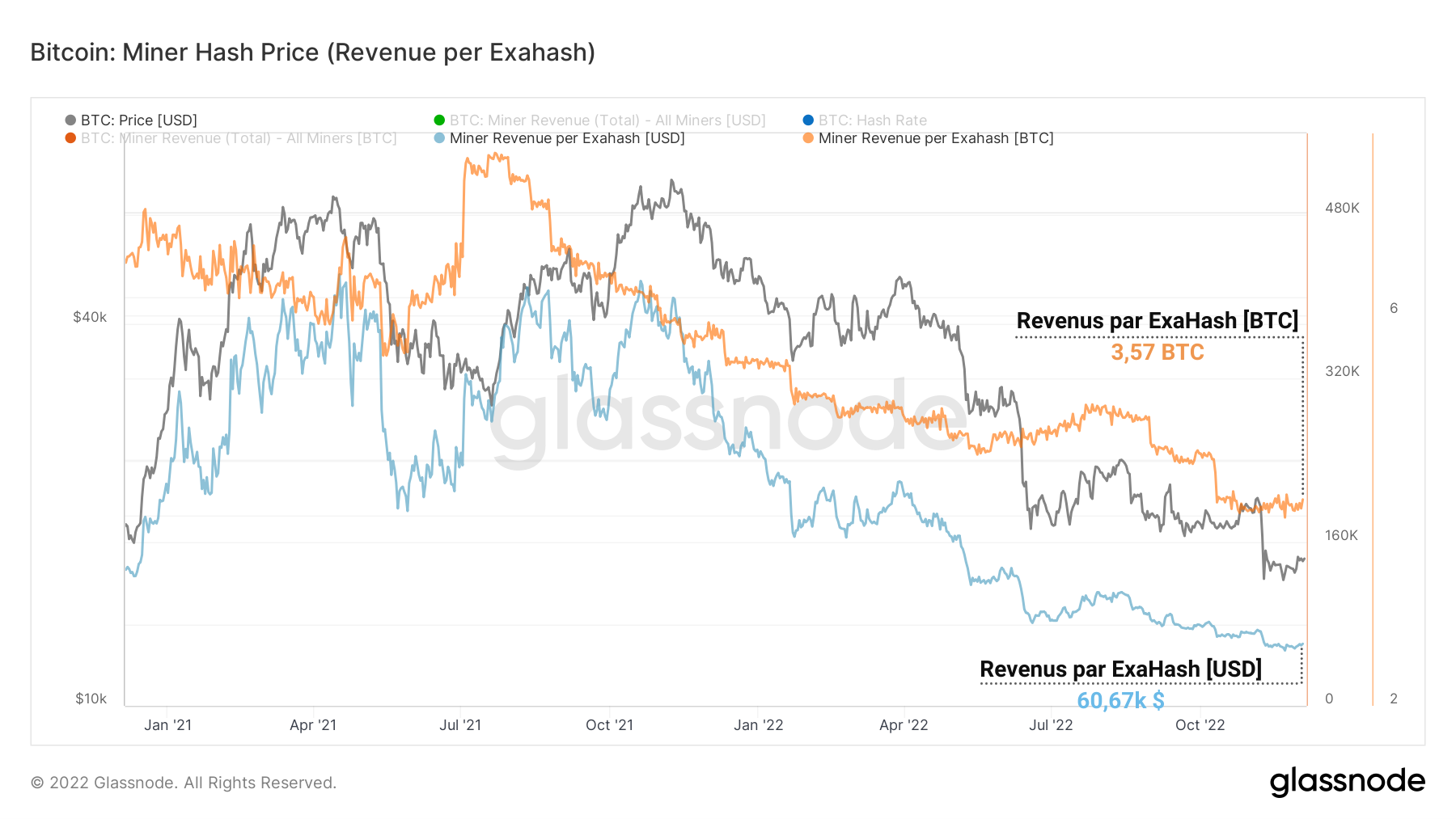 BTC Miner Rewards per ExaHash 061222 BTC Miner Rewards per ExaHash 061222