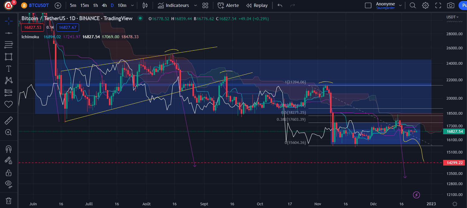 Graphique du cours du Bitcoin Daily par Tagado