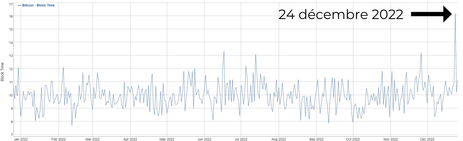 Temps finalisation bloc bitcoin