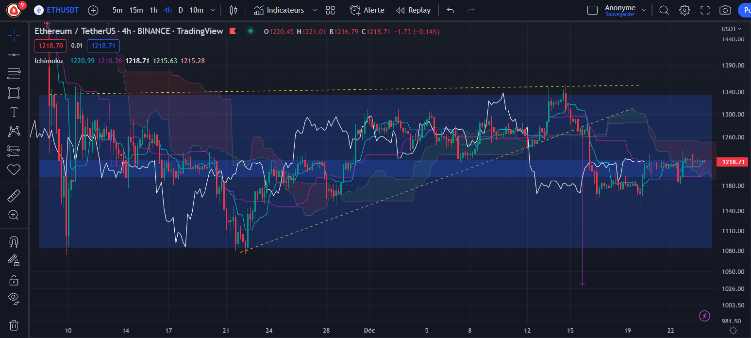 Graphique du cours de l’Ether (H4) par Tagado