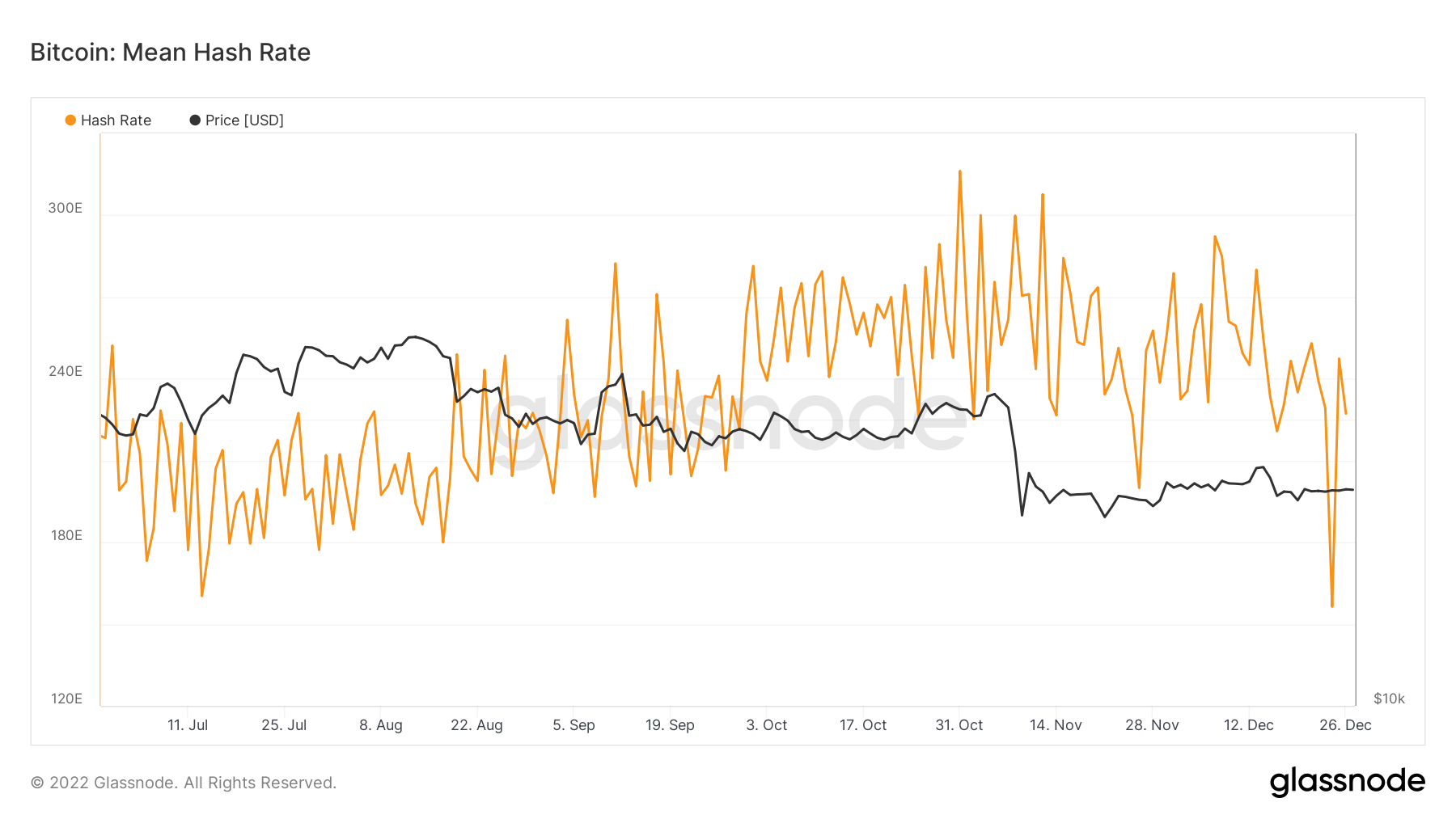 Hashrate Bitcoin