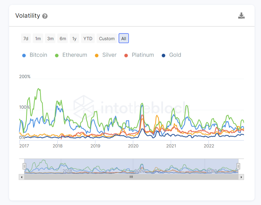 Volatilité Bitcoin et métaux précieux Volatilité Bitcoin et métaux précieux