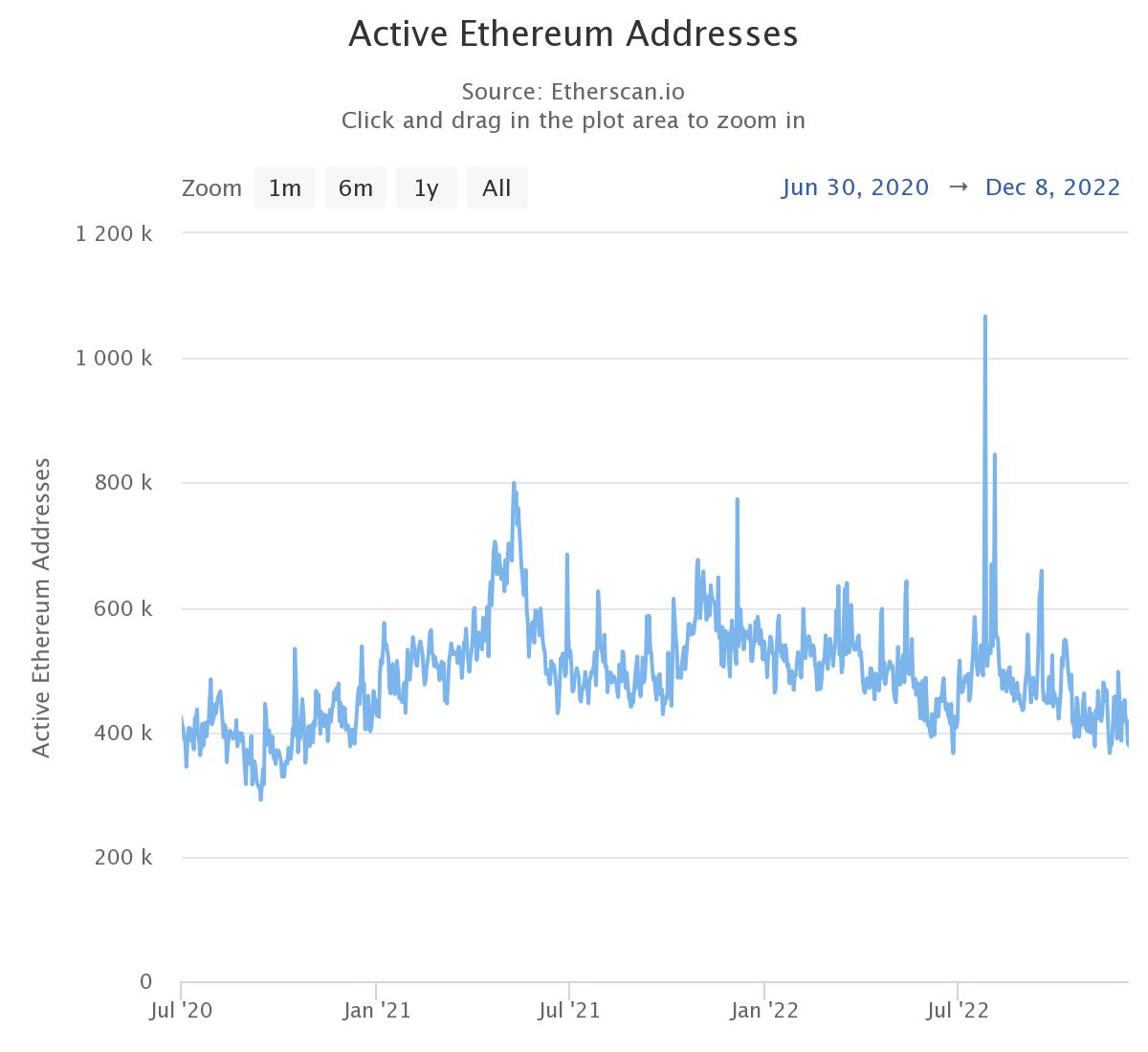 Nombre d'adresses active journalières