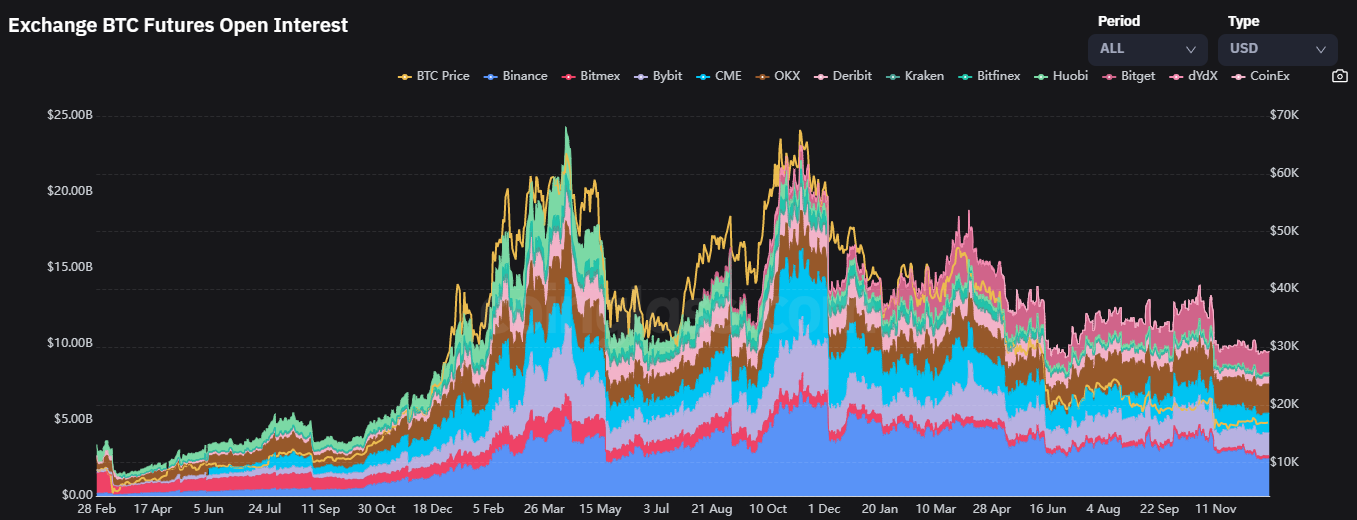 Bitcoin Open Interest