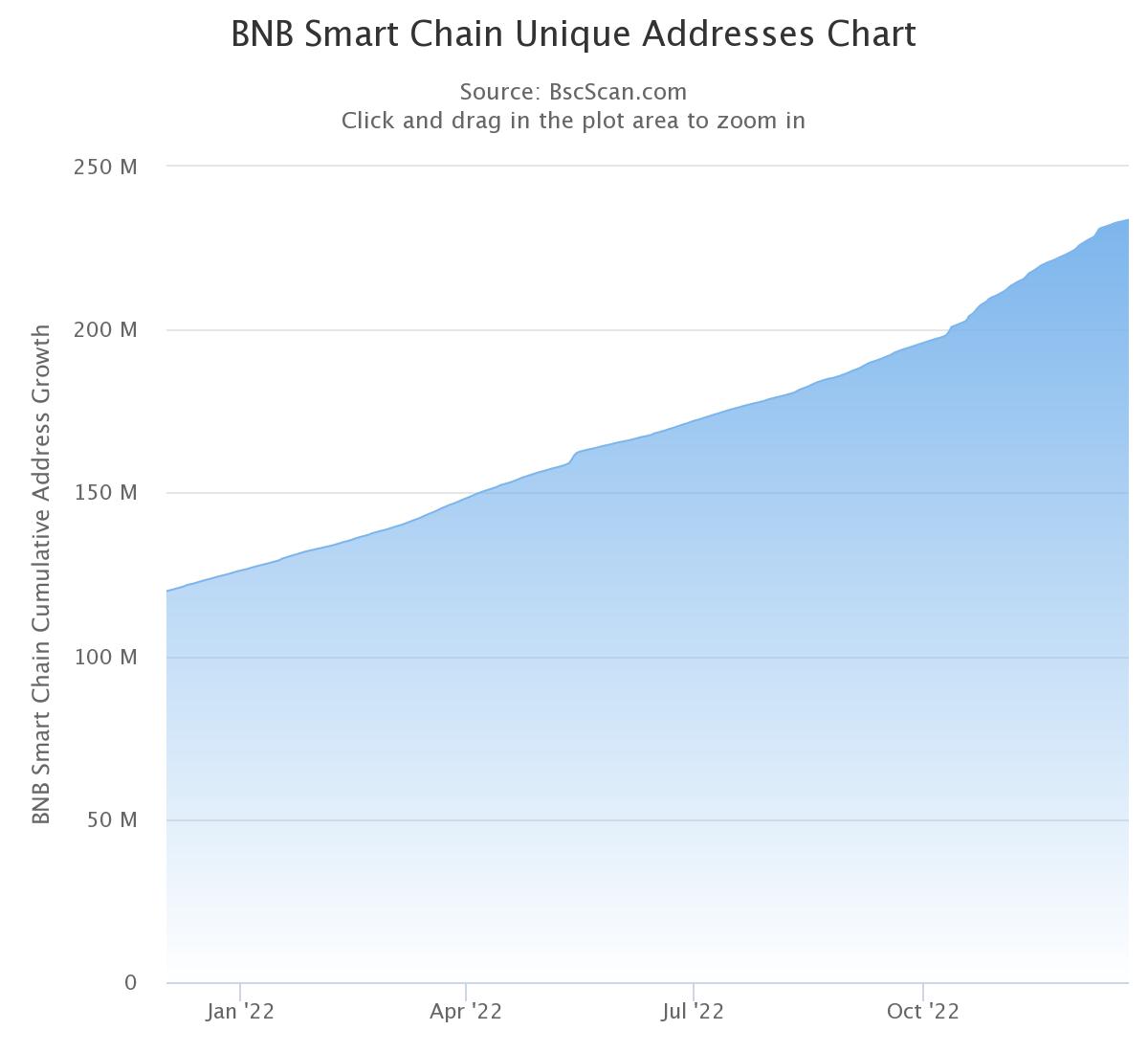 Évolution du nombre d’adresses uniques sur la BNB Chain Evolution du nombre d'adresses uniques sur la BNB Chain