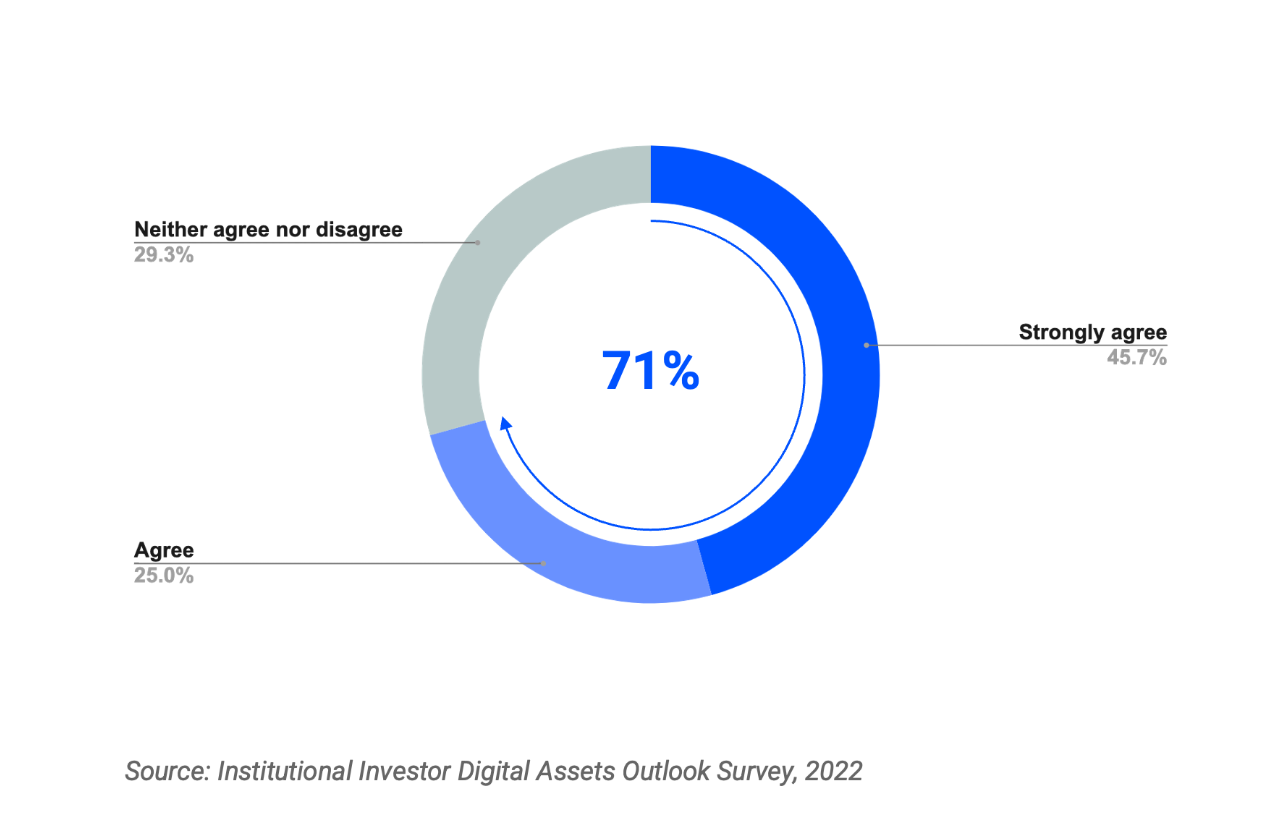 Sondage coinbase 2