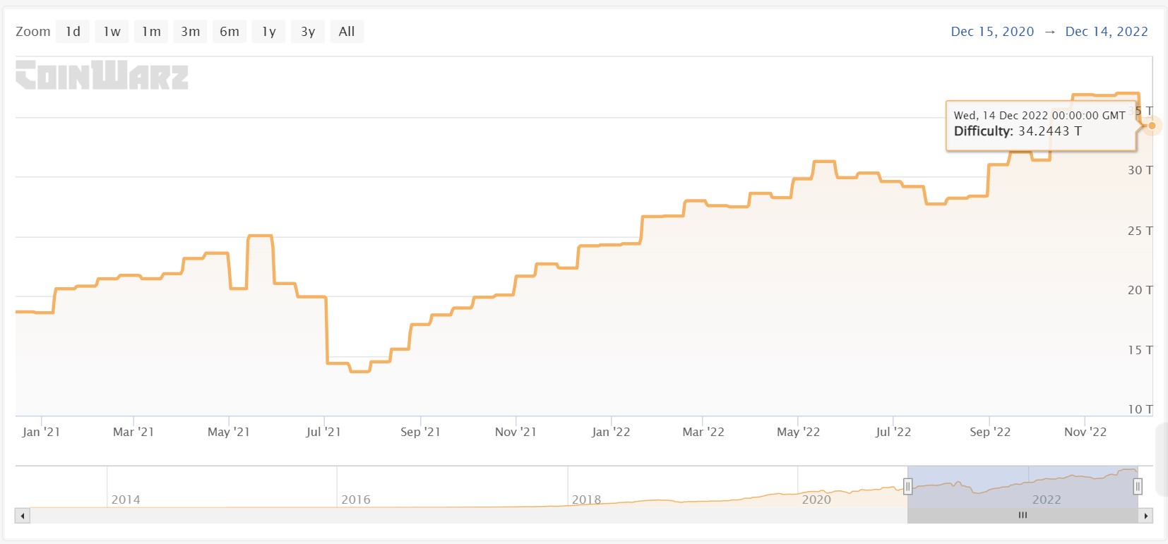 Difficulté de minage Bitcoin Difficulté de minage Bitcoin