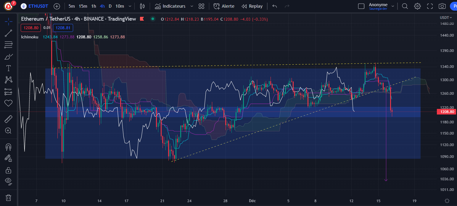 Graphique du cours de l’Ether (Daily) par Tagado