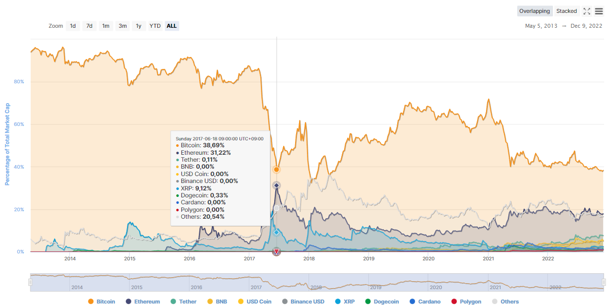 Flippening Crypto Bitcoin Ethereum Flippening Crypto Bitcoin Ethereum