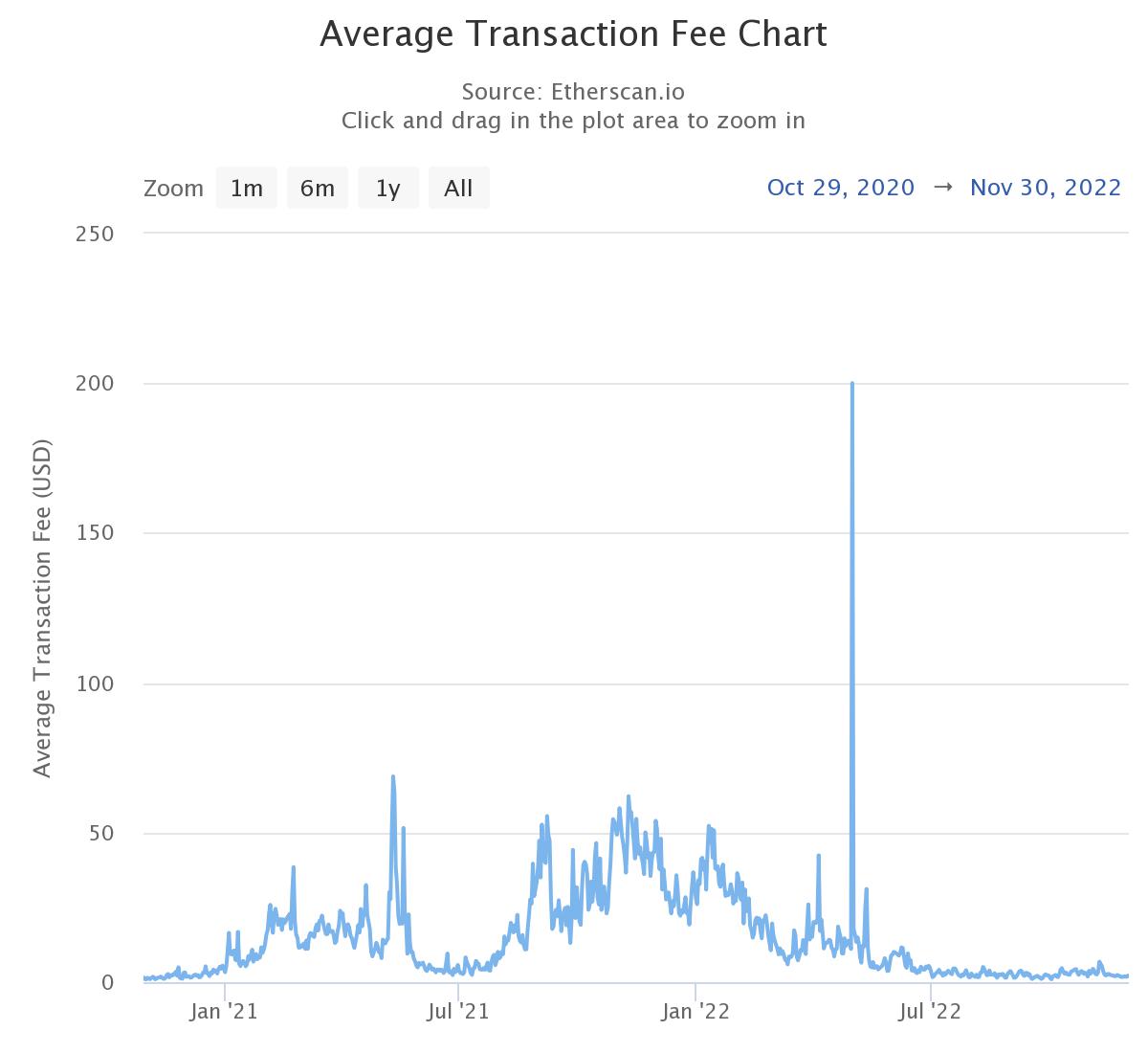 Prix moyen transaction avant bull
