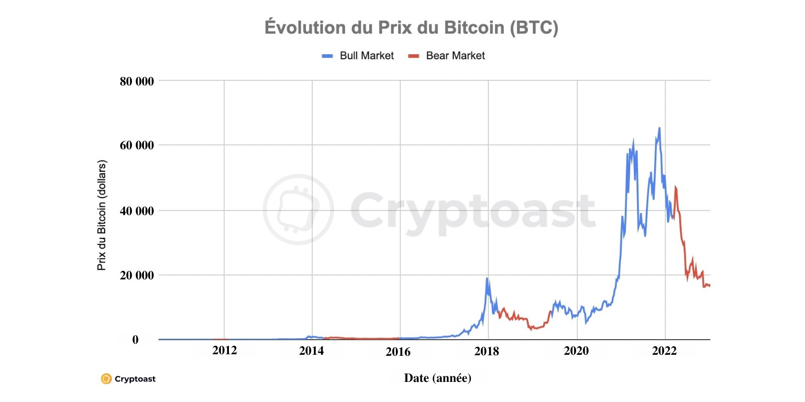 Evolution du prix du Bitcoin avec Bull et Bear Evolution linéaire du prix du Bitcoin avec Bull et Bear