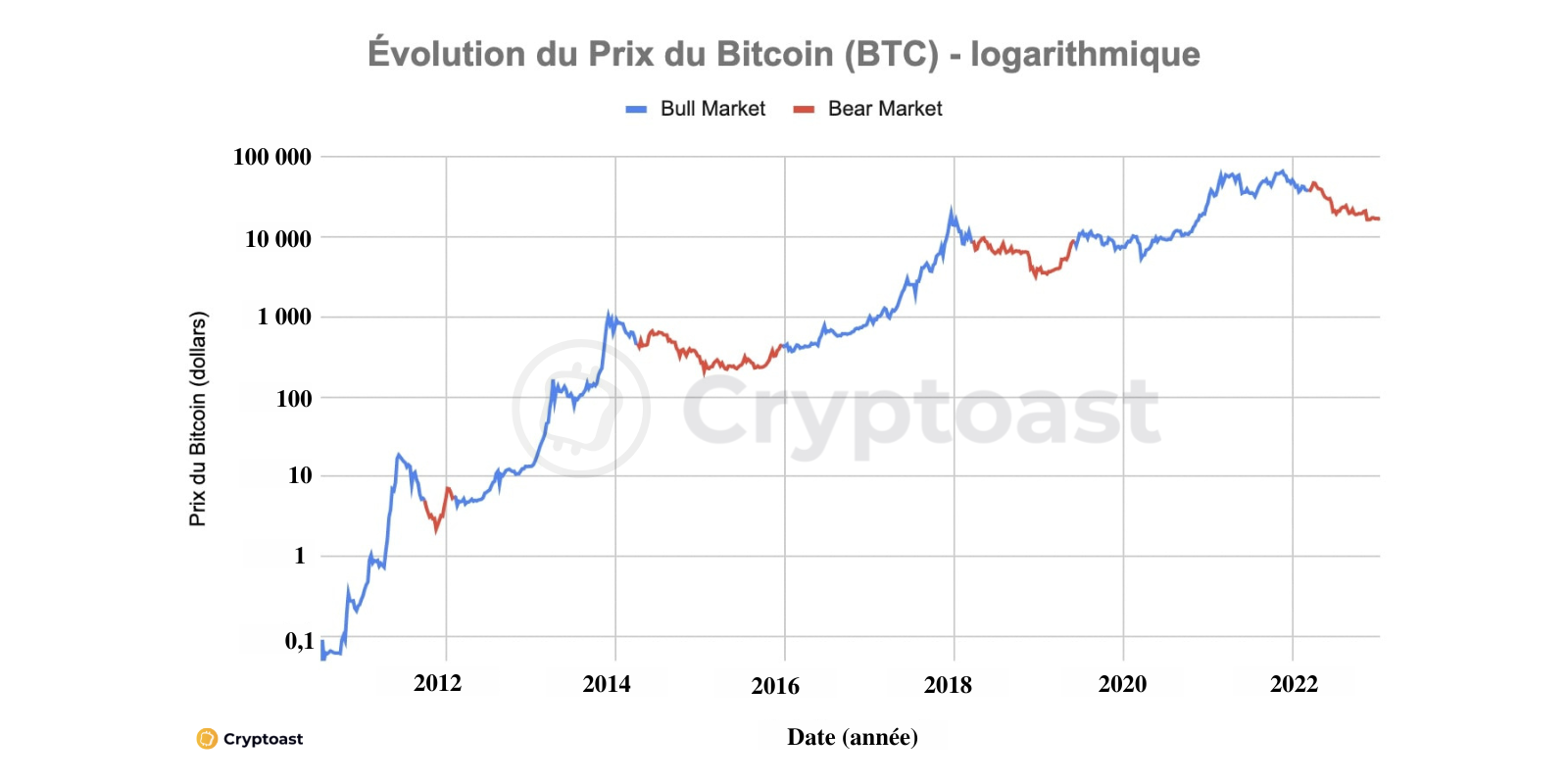Evolution logarithmique du prix du Bitcoin avec Bull et Bear Evolution logarithmique du prix du Bitcoin avec Bull et Bear