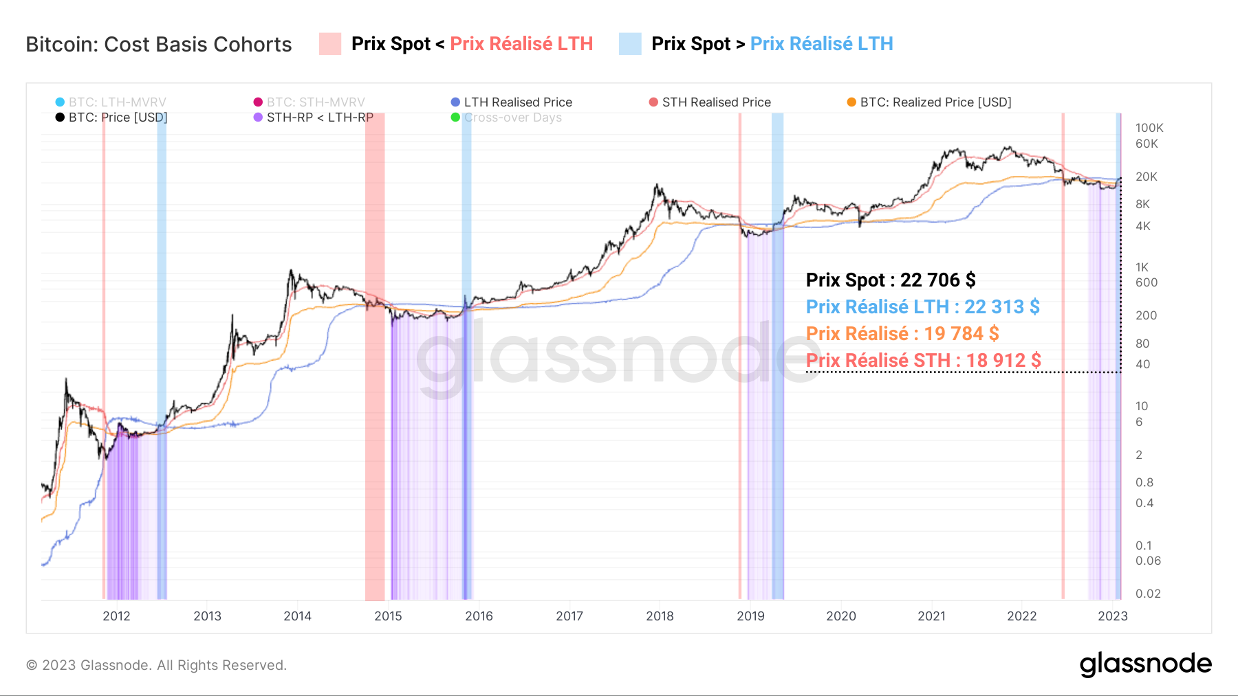 BTC Coûts de base BTC Coûts de base